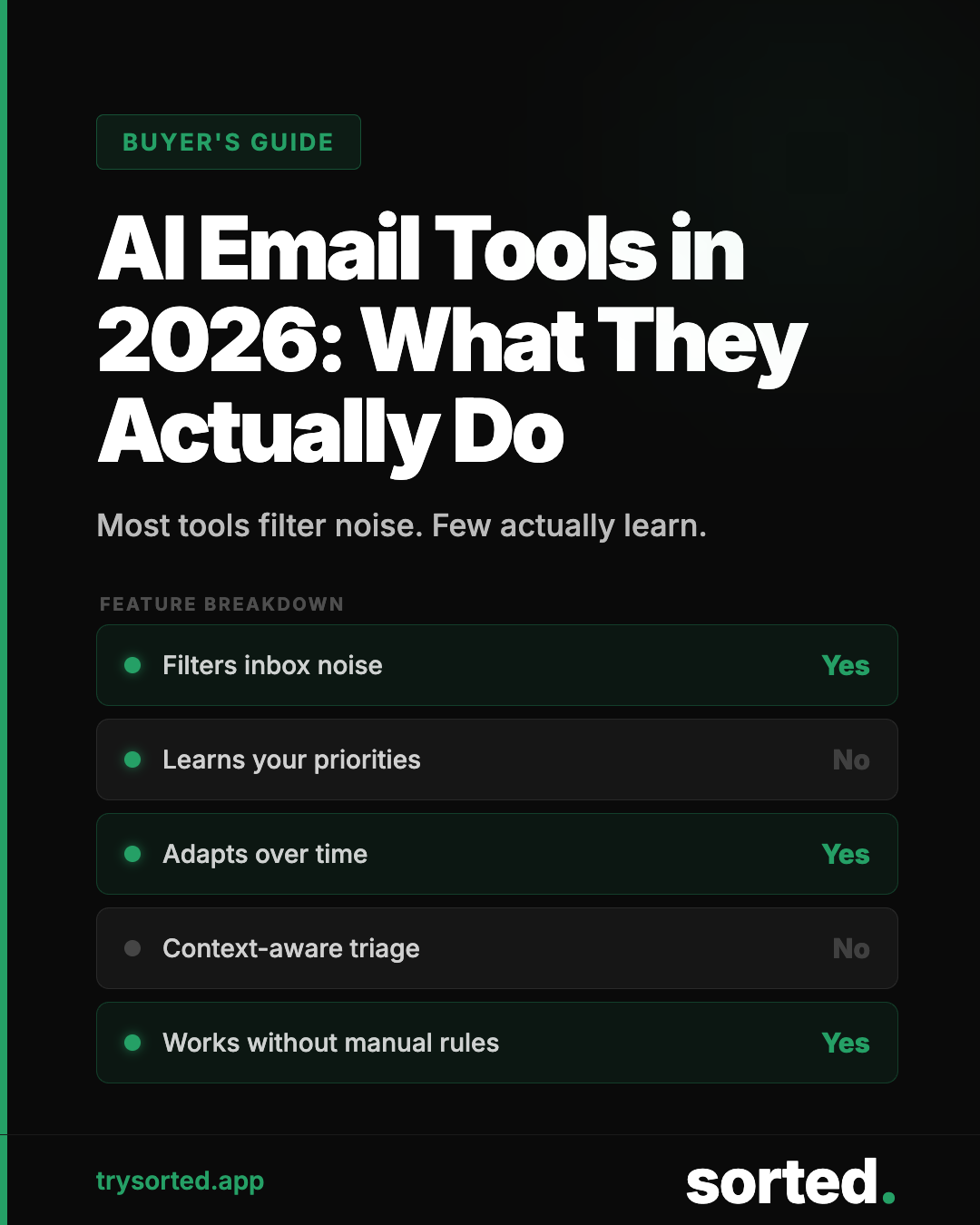 AI email management tools compared — feature guide covering triage, filtering, and automation by Sorted, 2026