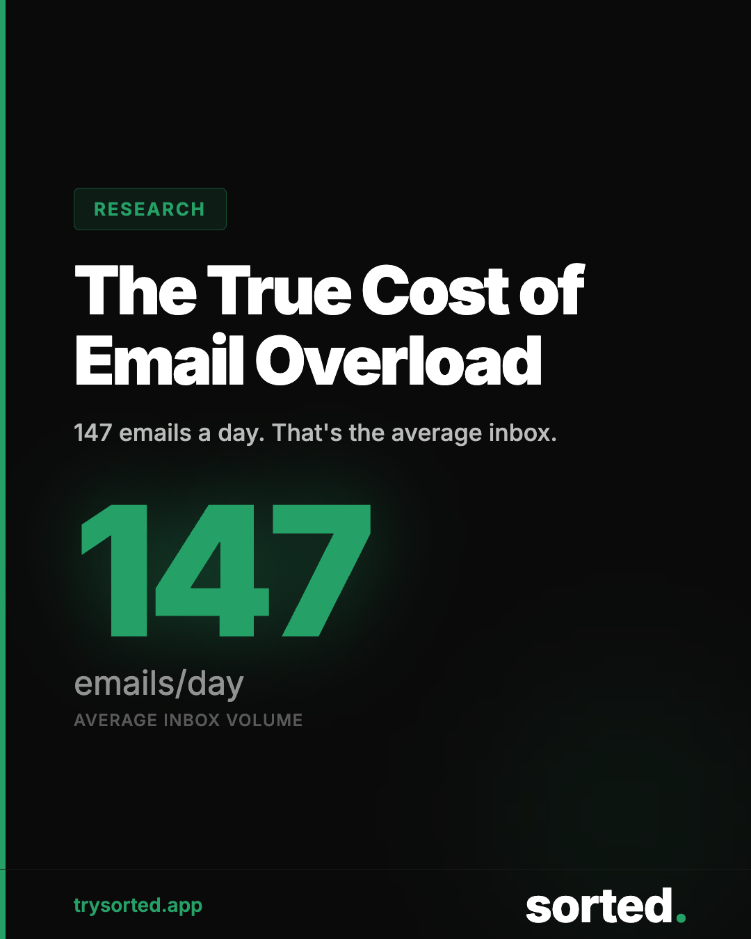Infographic: The true cost of email overload — 147 emails per day average, research sourced by Sorted