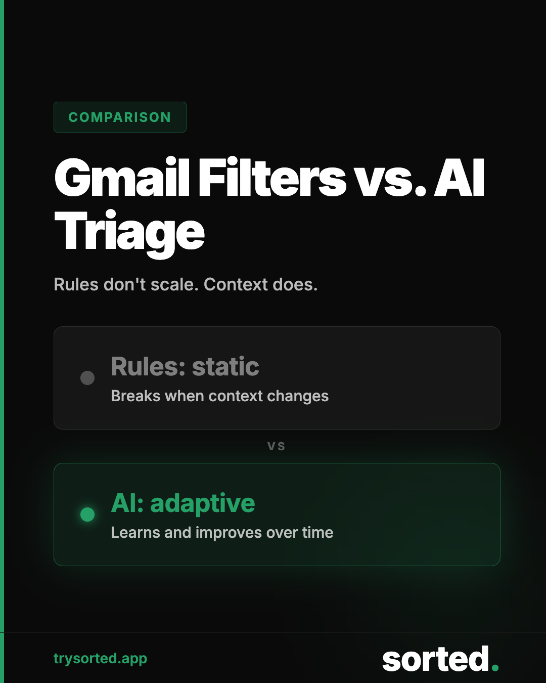 Comparison infographic: Gmail filters vs AI email triage — why static rules break down, by Sorted